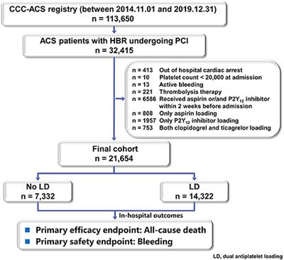 Dual Loading Antiplatelet Therapy in Patients With Acute Coronary Syndrome and High Bleeding Risk Undergoing Percutaneous Coronary Intervention: Findings From the Improving Care for Cardiovascular Disease in China Project